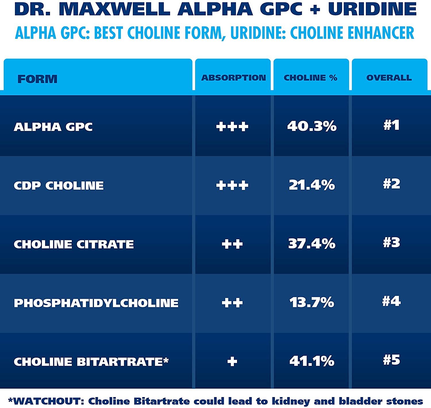 Alpha GPC 600mg + Uridine, a Choline Enhancer. Better Than Alpha-GPC or Uridine Аlone. Best Alpha GPC Choline: 2in1, Soy Free, No Fillers, USA. Best Choline Form, 60 Pills, Money Back Guarantee الفا ج ب س 600 مجم اليوريدين ، محسن الكولين (أفضل شكل للكولين) 60 حباية - الصورة 6
