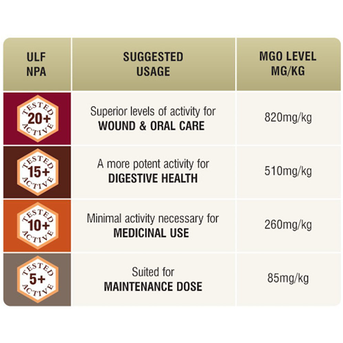 Good Natured Raw Manuka Honey Certified MGO 820+ (NPA 20+) Highest Grade Medicinal Strength Manuka with Antibacterial Activity – 250g عسل نحل مانوكا الخام ، +20 أعلى قيمة للقوة العلاجية لعسل مانوكا و تأثير مضاد للبكتيريا ، 250 جرام - الصورة 5
